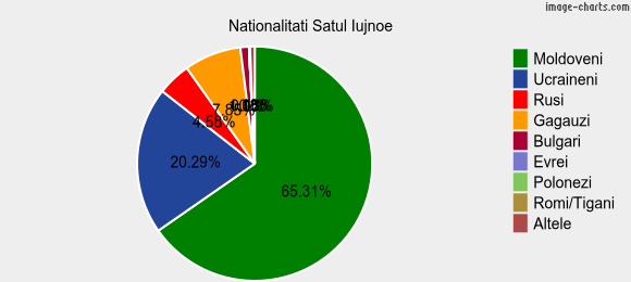 Nationalitati Satul Iujnoe
